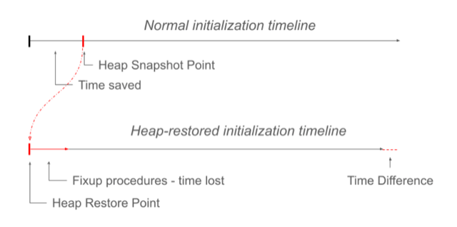 heap snapshotting timeline diagram