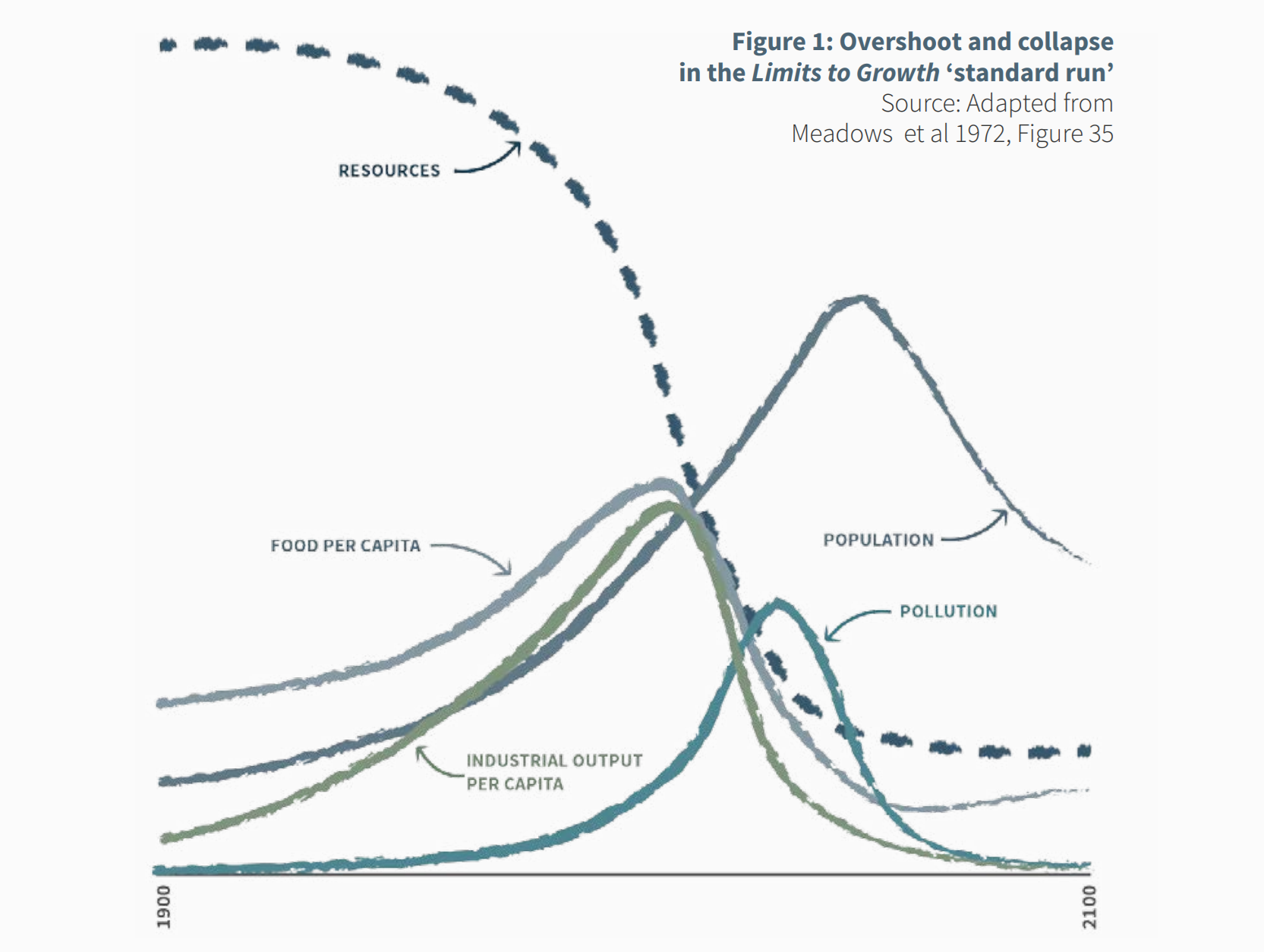 Prognozy z „Granic Wzrostu”