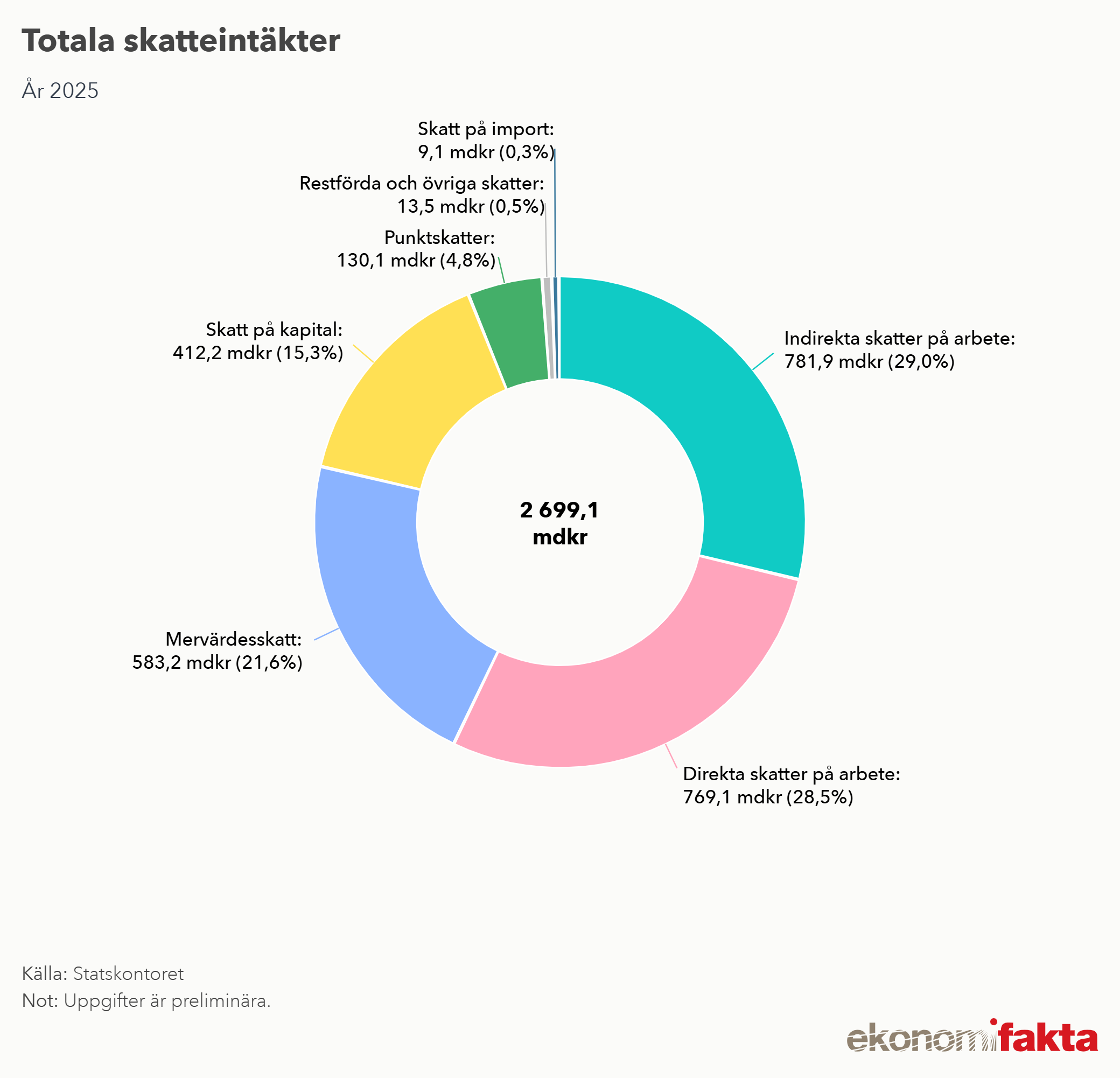 Cirkeldiagram på sveriges totala skatteintäkter 2025